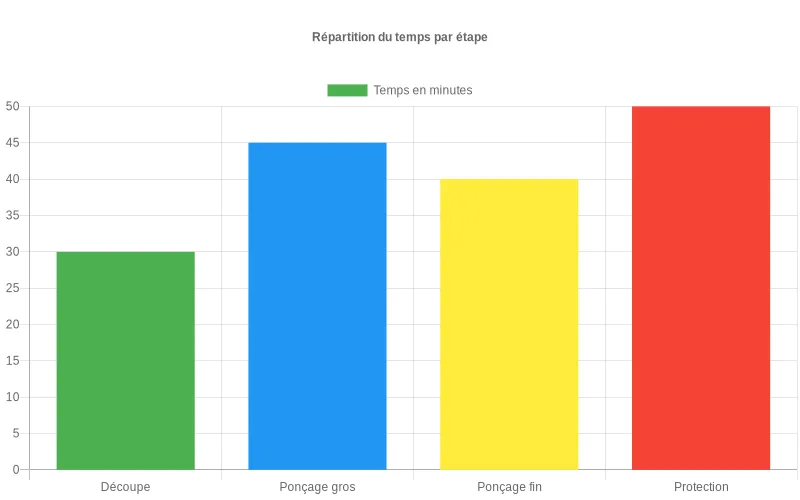 Diagramme en barres indiquant la répartition du temps idéal entre découpe, ponçage gros grain, ponçage fin et protection pour un rendu soigné