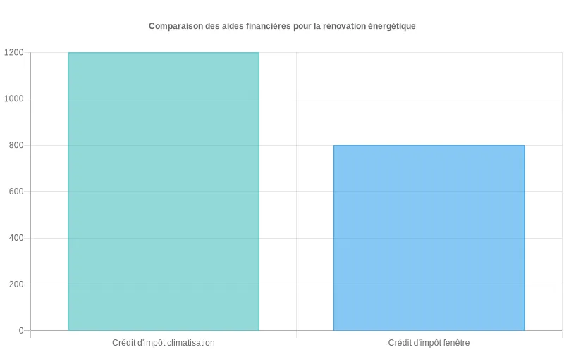 Bar chart comparant les montants des aides financières : crédits d'impôt climatisation, fenêtres et autres dispositifs de rénovation énergétique.