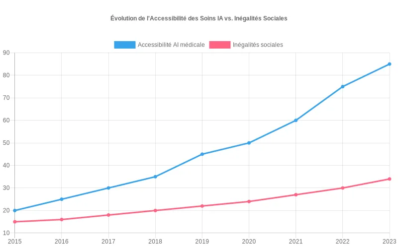 Comparaison visuelle entre la croissance de l'IA médicale et la multiplication des préoccupations éthiques associées