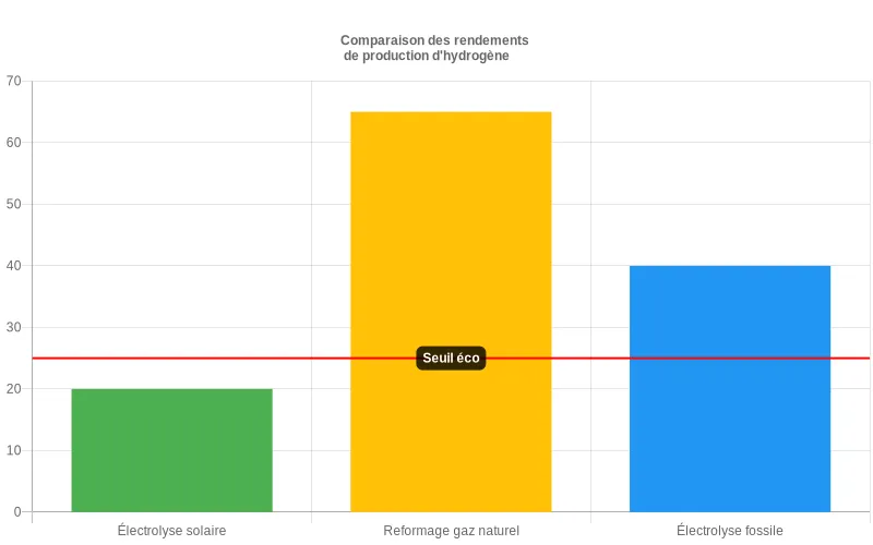 Bar chart comparant le rendement de l'électrolyse solaire pour l'hydrogène avec le reformage du gaz naturel et autres méthodes conventionnelles