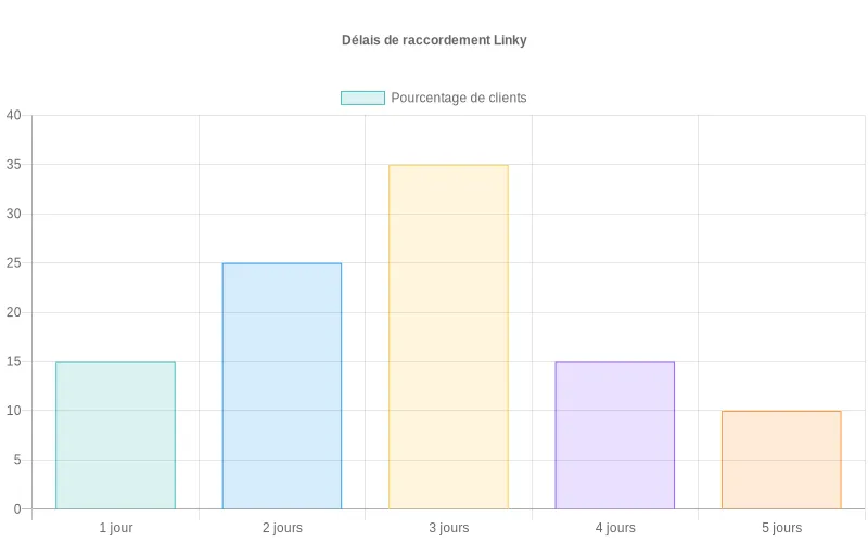 Répartition statistique des délais de raccordement Linky par jours d'attente, avec pourcentages clients par durée d'installation