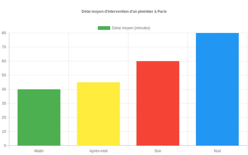 Visualisation du temps d’intervention moyen d’un plombier à Paris pour chaque période de la journée. Diagramme montrant le délai moyen d'intervention d’un plombier à Paris selon le moment de la journée.