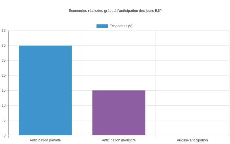 Bar chart montrant les économies substantielles réalisées par les foyers qui anticipent efficacement les jours EJP.