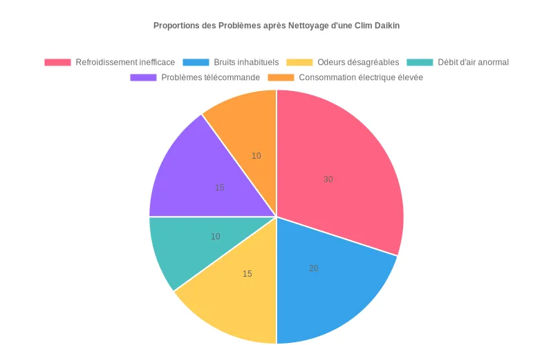 Bar Chart visualisant la fréquence des problèmes post-nettoyage des climatiseurs Daikin  :  refroidissement, bruits, odeurs et autres dysfonctionnements.