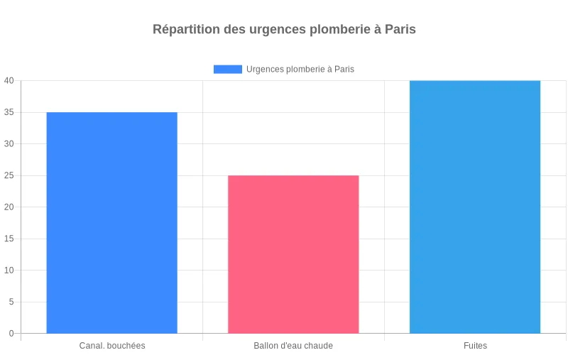 Répartition des principales urgences plomberie à Paris, incluant fuites, canalisations bouchées et pannes.