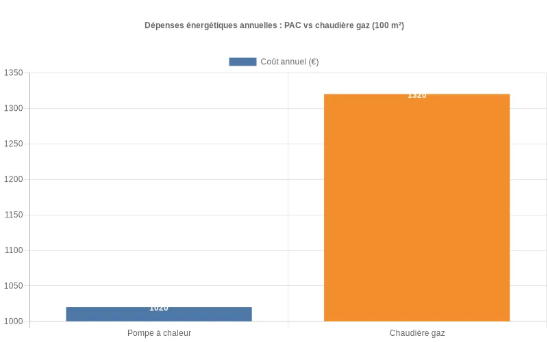 Comparaison des coûts annuels entre pompe à chaleur et chaudière gaz pour maison 100 m²
