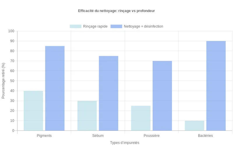 Diagramme à barres comparant maquillage, sébum, poussière et bactéries retirés par rinçage rapide ou nettoyage en profondeur désinfectant