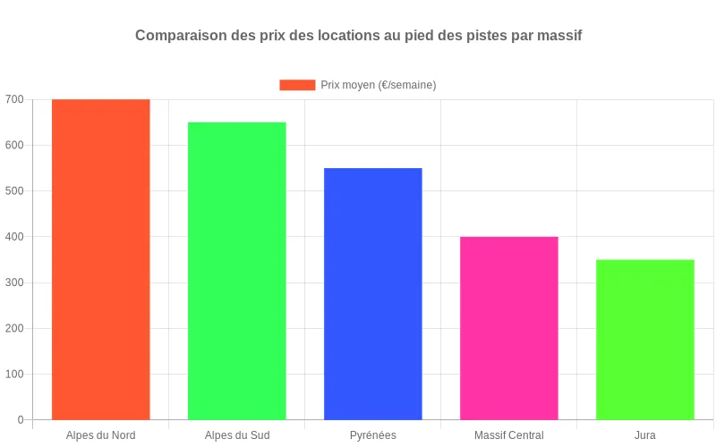 Visuel comparant le coût moyen d’une semaine en appartement au pied des pistes par massif pour repérer les destinations de ski les plus abordables Diagramme en barres montrant le prix moyen d’une semaine en appartement au pied des pistes selon cinq massifs français