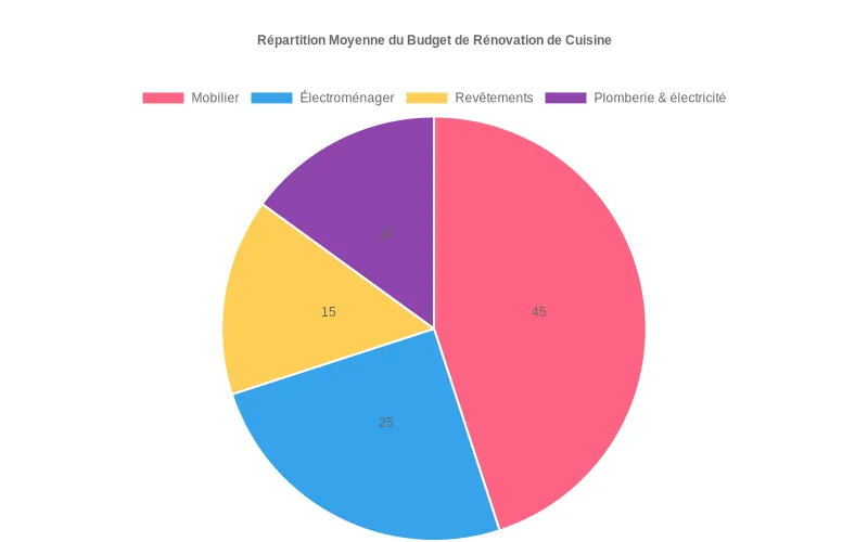 Répartition budgétaire rénovation cuisine  :  mobilier 45%, électroménager 25%, revêtements 15%