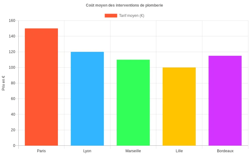 Comparaison des tarifs moyens de prestations de plomberie à Paris et dans d’autres grandes villes françaises.