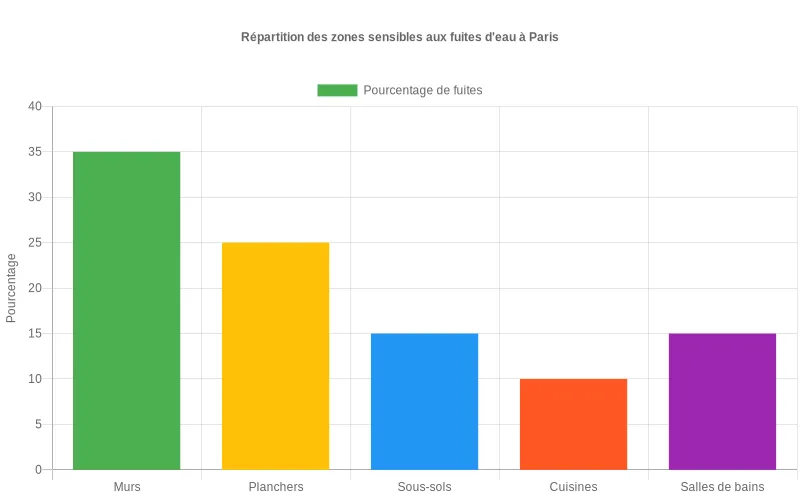 Visualisation des zones de Paris les plus exposées aux fuites d'eau, avec pourcentage par emplacement.