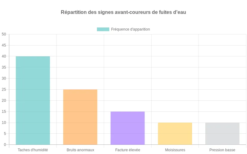 Diagramme présentant les manifestations courantes d’une fuite d’eau et la fréquence de chaque symptôme recensé. Répartition en barres des signes annonciateurs de fuites d'eau dans les logements et leur fréquence.