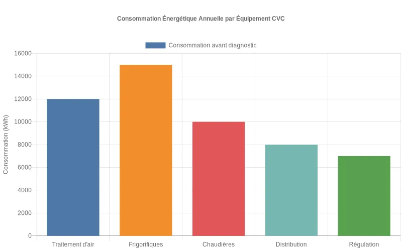 Consommation énergétique annuelle des équipements CVC en kWh avant audit technique