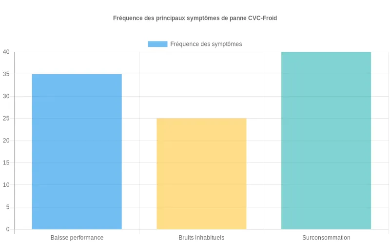 Comparaison annuelle des symptômes de panne en climatisation et réfrigération industrielle