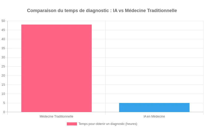 Bar chart comparant le diagnostic par IA (15 min) vs méthode traditionnelle (72h) - Visualisation du gain de temps significatif par approche numérique.
