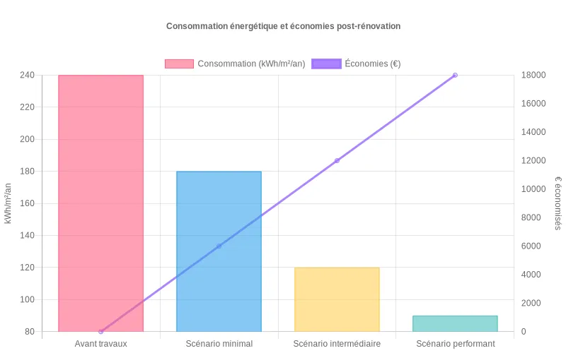 Diagramme en barres montrant la consommation annuelle de la copropriété avant travaux et trois scénarios de rénovation, avec économies de charges estimées en euros par an