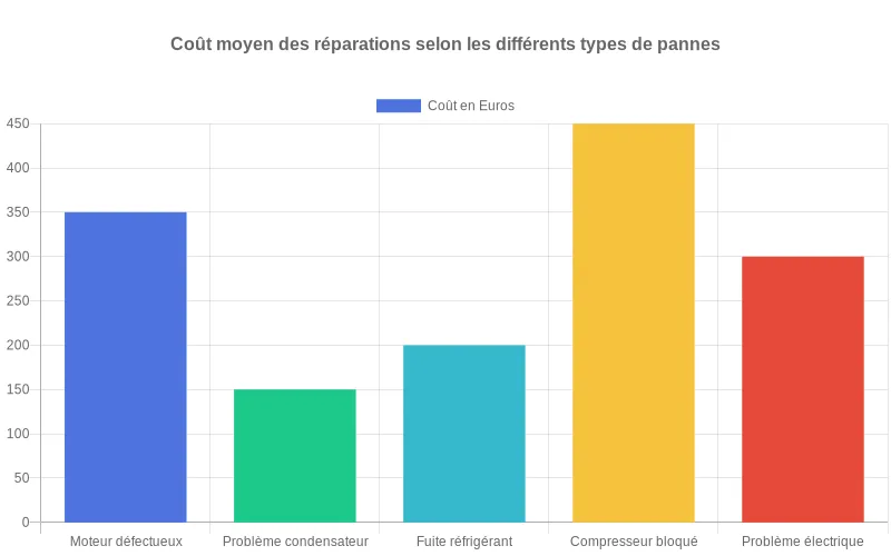 Comparaison des coûts de réparation pour différentes pannes de compresseur, montrant les dépenses les plus élevées pour les moteurs défectueux.