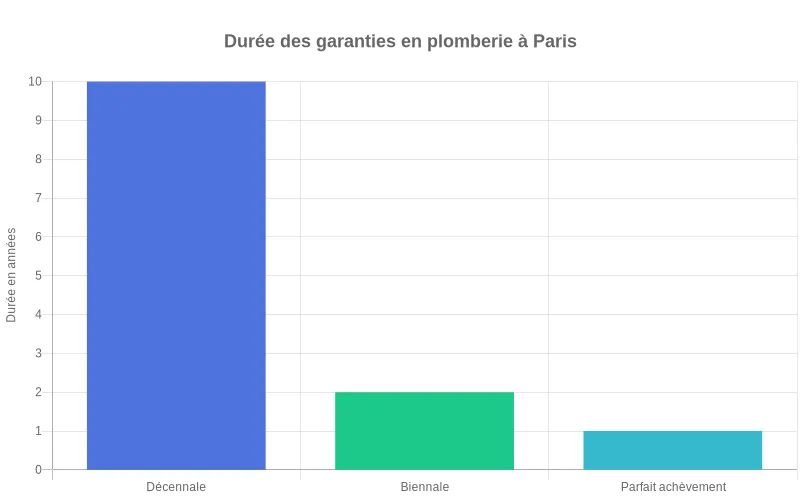 Représentation des trois types de garanties disponibles pour travaux de plomberie à Paris, avec durée respective. Visualisation des principales garanties pour travaux de plomberie à Paris, avec durées indiquées pour chacune.