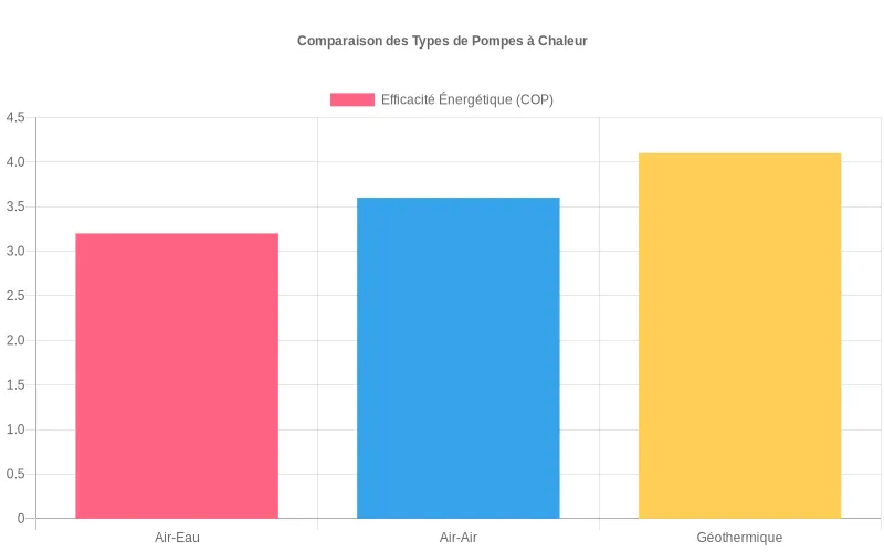 Diagramme montrant la comparaison des pompes à chaleur Air-Eau, Air-Air et Géothermique selon leur efficacité énergétique.