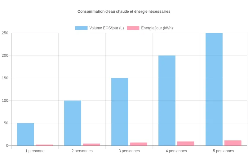 Barres comparant volume d’eau chaude sanitaire quotidien et énergie en kWh selon 1 à 5 occupants, pour aider au bon dimensionnement