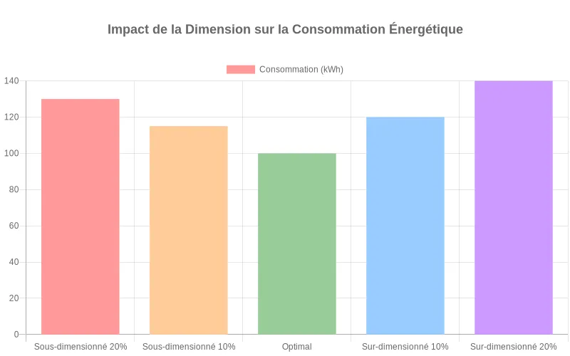 Données statistiques montrant les variations de consommation d'énergie selon différents pourcentages de sous/surdimensionnement des systèmes climatiques. Comparaison visuelle des impacts énergétiques selon le dimensionnement des climatiseurs : surconsommation notable aux extrêmes.