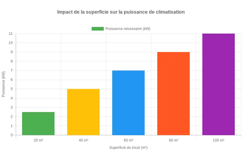 Représentation visuelle comparative des besoins en kW de climatisation selon différentes superficies de locaux, démontrant l'augmentation proportionnelle. Diagramme en barres montrant la corrélation entre la taille des locaux en m² et la puissance requise en kW pour une climatisation efficace.