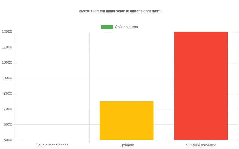 Comparaison des coûts d'investissement initial entre installations solaires sous-dimensionnées, optimales et surdimensionnées