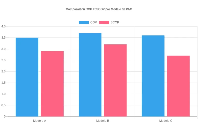 Diagramme à barres comparant COP et SCOP de trois PAC types, montrant l’impact sur la consommation annuelle du bailleur