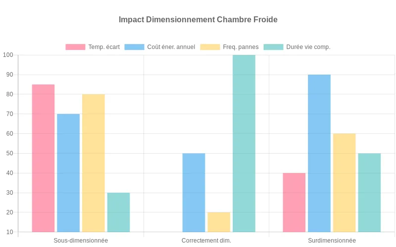 Histogramme montrant l'impact du dimensionnement sur température, coûts et pannes en chambre froide