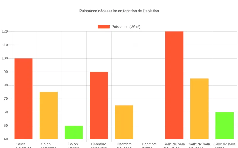 Diagramme en barres montrant la puissance de chauffage requise pour salon, chambre et salle de bain selon isolation mauvaise, moyenne ou bonne