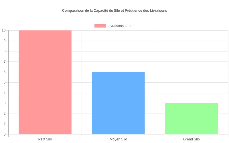 Comparaison silos petits, moyens et grands selon nombre de livraisons annuelles nécessaires