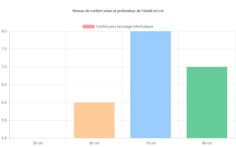 Bar chart montrant comment le confort et la sécurité d’un technicien informatique augmentent avec la profondeur d’établi, de 50 à 80 cm