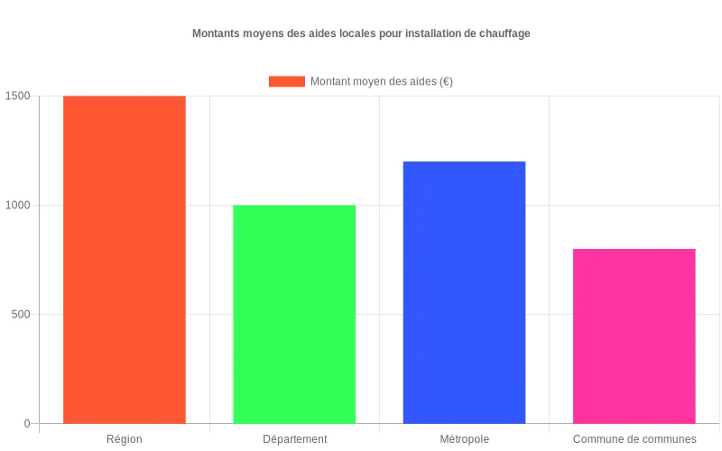 Bar chart comparant le montant moyen des aides locales selon la collectivité pour un même projet de plancher chauffant