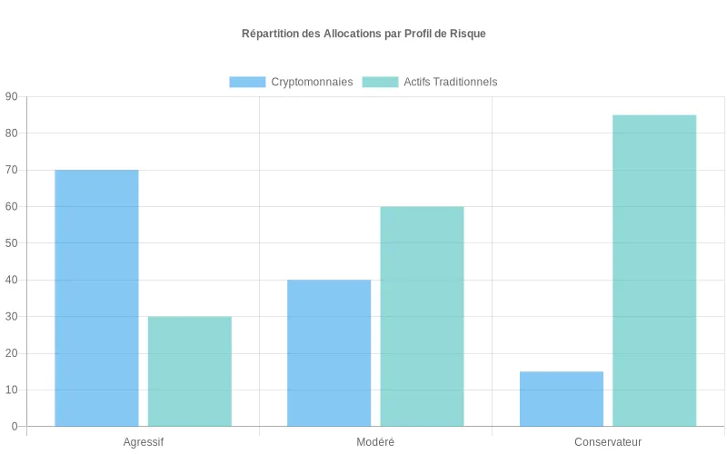 Comparaison visuelle des allocations d'actifs traditionnels vs cryptomonnaies selon différents profils de risque d'investissement.