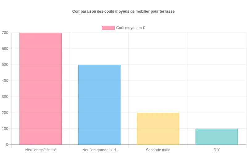Visualisation des prix moyens du mobilier de terrasse, soulignant l'avantage financier de l'occasion et du DIY.