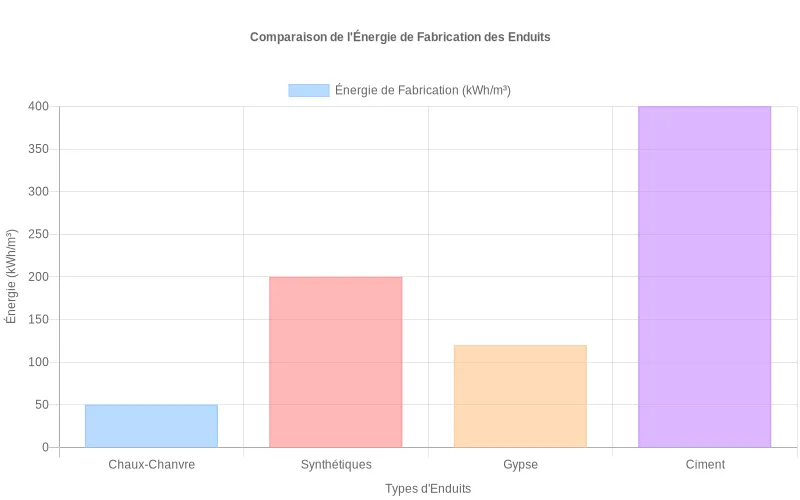 Diagramme à barres montrant la consommation énergétique réduite des enduits chaux-chanvre par rapport aux enduits industriels standards. Comparaison énergétique des procédés de fabrication entre les enduits chaux-chanvre et autres matériaux conventionnels.
