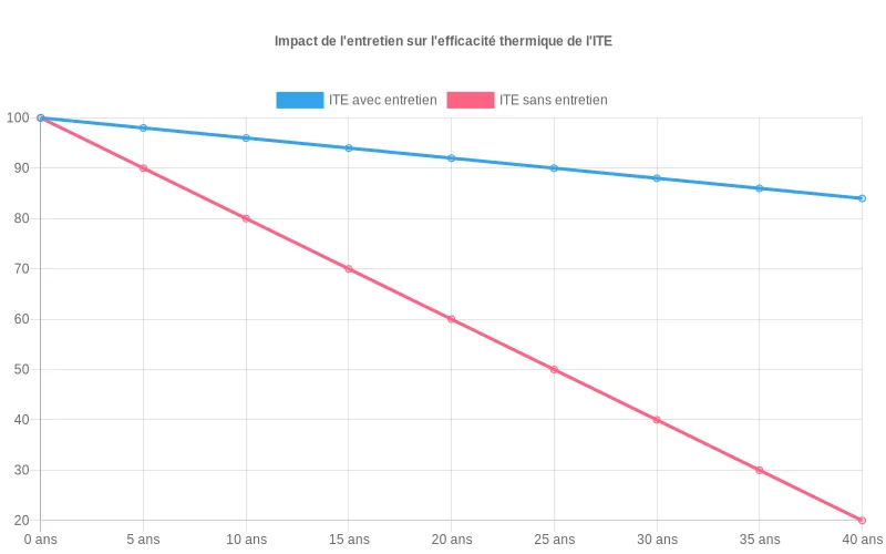 Visualisation de l'évolution de la performance thermique d'une ITE sur 40 ans, mettant en contraste les effets de l'entretien régulier.