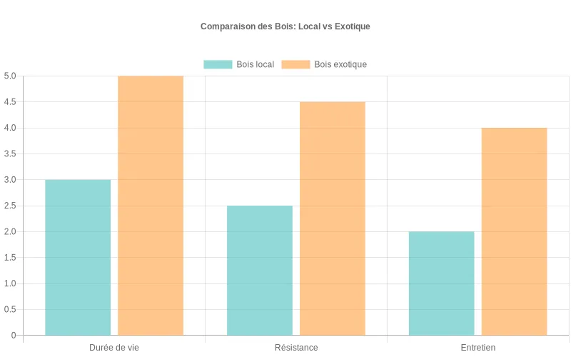 Bar chart comparant bois local et bois exotique sur durée de vie, résistance biologique et fréquence d’entretien, notes de 1 à 5