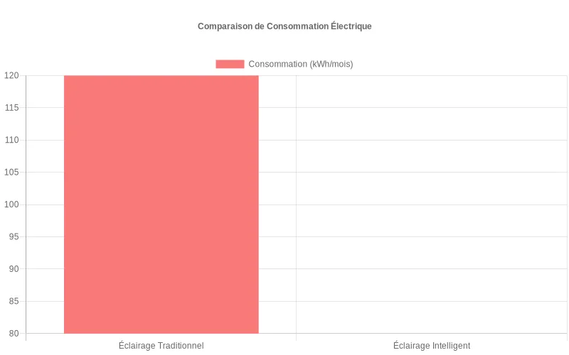 Bar chart comparant l'économie d'énergie entre l'éclairage classique et les systèmes intelligents avec données de consommation