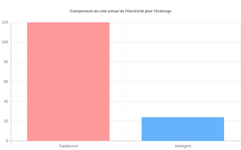 Comparaison visuelle des dépenses électriques annuelles pour l'éclairage : système conventionnel versus technologie intelligente domotisée. Bar chart comparant les coûts annuels d'électricité entre éclairage traditionnel et système intelligent, démontrant les économies avec la domotique.