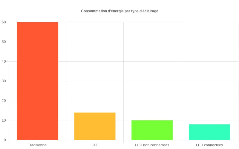 Comparaison énergétique entre ampoules classiques, CFL, LED standards et LED connectées montrant l'économie d'énergie supérieure des systèmes intelligents