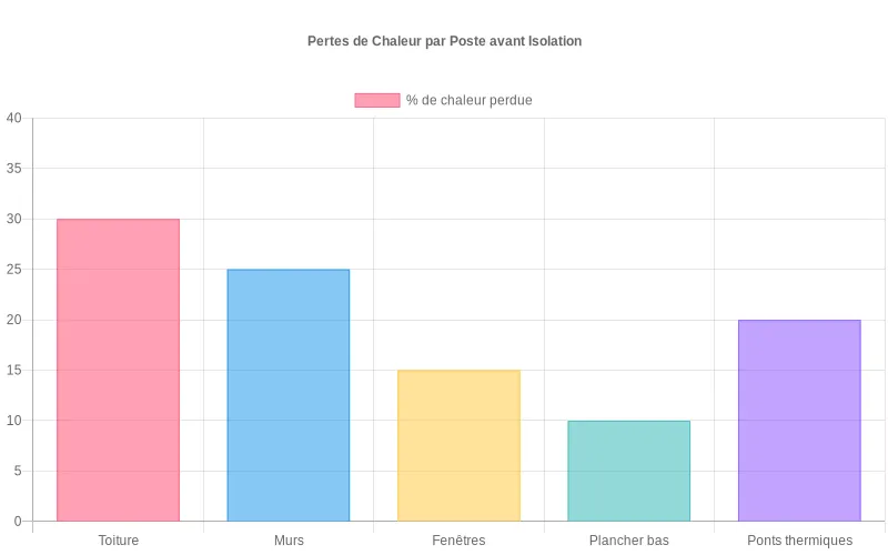 Diagramme des déperditions thermiques d'une maison  :  toiture 30%, murs 25%, ponts 20%, fenêtres 15%