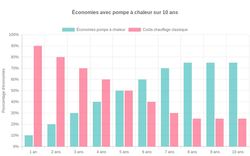Bar chart montrant l'évolution des économies d'énergie en pourcentage sur plusieurs années, comparant l'efficacité d'une PAC aux coûts d'un système traditionnel. Comparatif d'économies entre pompe à chaleur et chauffage électrique sur plusieurs années, avec pourcentages d'économies progressifs.