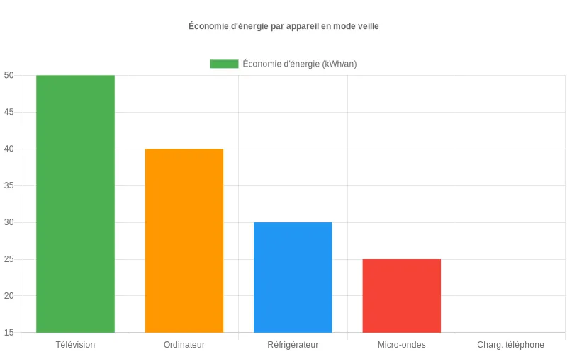 Comparaison des économies d'énergie réalisables entre veille et extinction complète pour les appareils domestiques courants