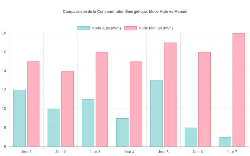 Comparaison des modes auto et manuel révélant des économies d'énergie significatives en kWh sur différentes périodes.