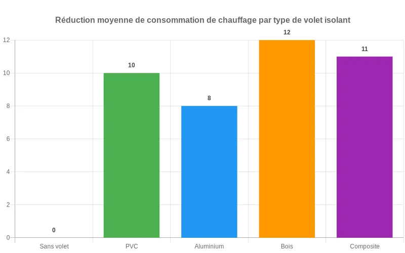 Diagramme montrant les performances thermiques des volets isolants avec pourcentages d'économies de 0 à 12% Comparatif en barres des économies de chauffage selon les volets isolants PVC, alu, bois et composite