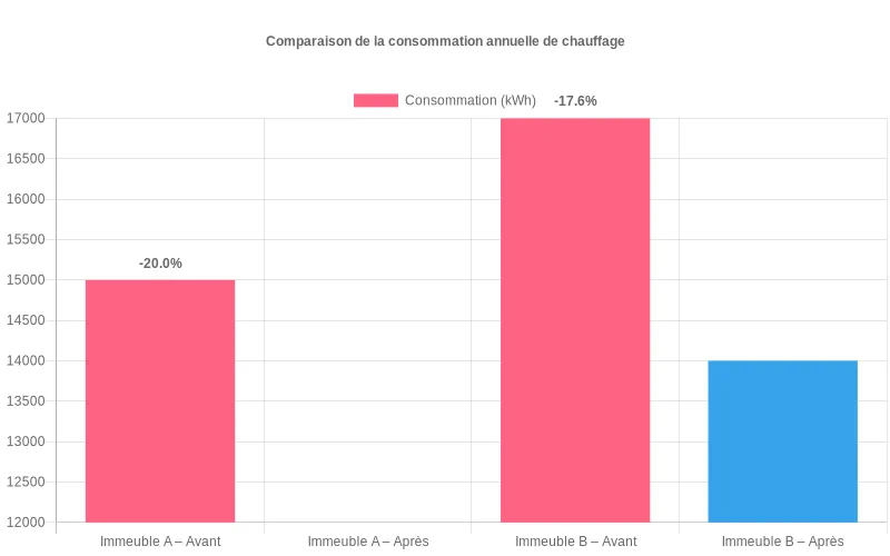 Comparaison consommation chauffage copropriétés avant et après système intelligent