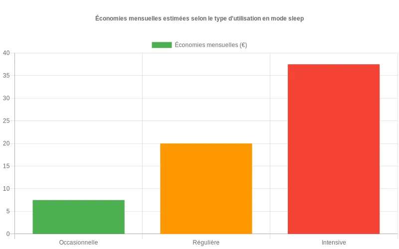 Bar chart montrant l'économie d'énergie significative du mode sleep vs mode continu pendant une nuit d'utilisation