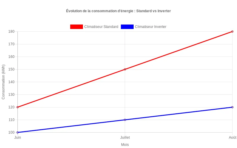 Comparaison des consommations électriques entre climatiseurs standard et inverter durant l'été montrant l'efficacité énergétique supérieure.