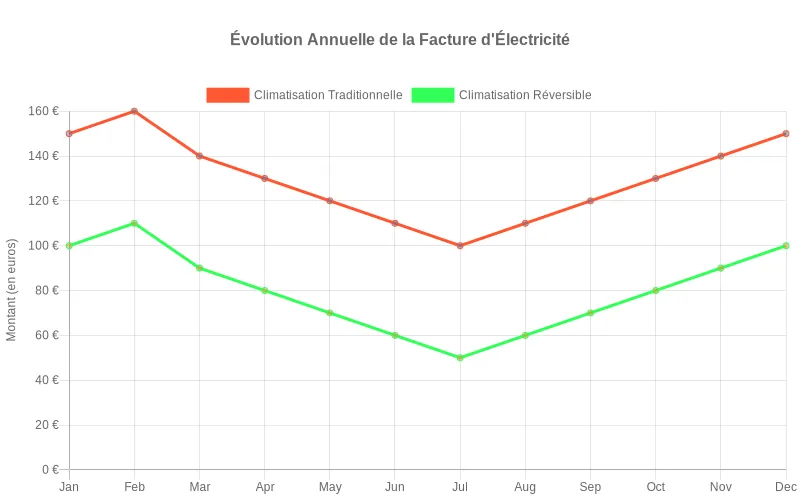 Comparaison mensuelle de consommation énergétique entre climatisation classique et réversible en kilowatts